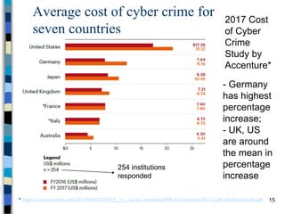 Average cost of cyber crime for
seven countries
15
2017 Cost
of Cyber
Crime
Study by
Accenture*
* https://www.accenture.com/t20170926T072837Z__w__/us-en/_acnmedia/PDF-61/Accenture-2017-CostCyberCrimeStudy.pdf
- Germany
has highest
percentage
increase;
- UK, US
are around
the mean in
percentage
increase
254 institutions
responded
 