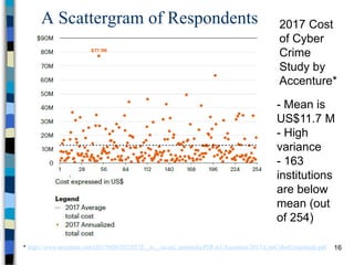 A Scattergram of Respondents
16
2017 Cost
of Cyber
Crime
Study by
Accenture*
* https://www.accenture.com/t20170926T072837Z__w__/us-en/_acnmedia/PDF-61/Accenture-2017-CostCyberCrimeStudy.pdf
- Mean is
US$11.7 M
- High
variance
- 163
institutions
are below
mean (out
of 254)
 