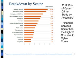 Breakdown by Sector
17
2017 Cost
of Cyber
Crime
Study by
Accenture*
* https://www.accenture.com/t20170926T072837Z__w__/us-en/_acnmedia/PDF-61/Accenture-2017-CostCyberCrimeStudy.pdf
- Financial
Services
Sector has
the Highest
Cost due to
Cyber
Crime
 