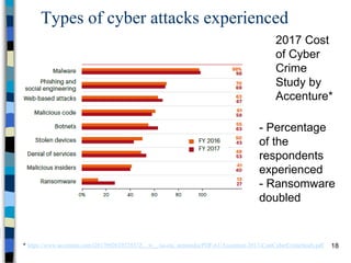 Types of cyber attacks experienced
18
2017 Cost
of Cyber
Crime
Study by
Accenture*
* https://www.accenture.com/t20170926T072837Z__w__/us-en/_acnmedia/PDF-61/Accenture-2017-CostCyberCrimeStudy.pdf
- Percentage
of the
respondents
experienced
- Ransomware
doubled
 