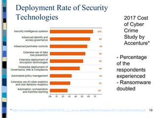 Deployment Rate of Security
Technologies
19
2017 Cost
of Cyber
Crime
Study by
Accenture*
* https://www.accenture.com/t20170926T072837Z__w__/us-en/_acnmedia/PDF-61/Accenture-2017-CostCyberCrimeStudy.pdf
- Percentage
of the
respondents
experienced
- Ransomware
doubled
 