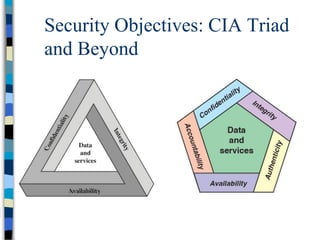 Security Objectives: CIA Triad
and Beyond
 