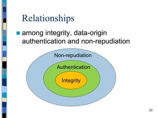 33
Relationships
 among integrity, data-origin
authentication and non-repudiation
Integrity
Authentication
Non-repudiation
 