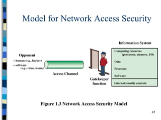 41
Model for Network Access Security
 