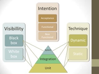 Visibillity
Black
box
White
box
System
Integration
Unit
Intention
Acceptance
Functional
Non
Functional
Technique
Dynamic
Static
 