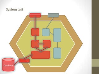 Integrationtestwhichworkswithexternalsystem
Database
 