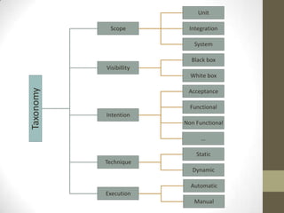 Taxonomy
Scope
Unit
Integration
System
Visibillity
Black box
White box
Intention
Acceptance
Functional
Non Functional
…
Technique
Static
Dynamic
Execution
Automatic
Manual
 