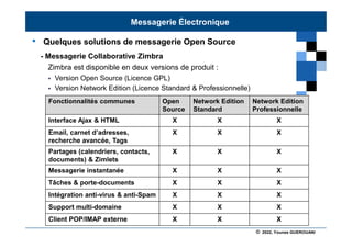 © 2022, Younes GUEROUANI
BIG SOFT
• Quelques solutions de messagerie Open Source
- Messagerie Collaborative Zimbra
Zimbra est disponible en deux versions de produit :
 Version Open Source (Licence GPL)
 Version Network Edition (Licence Standard & Professionnelle)
Messagerie Électronique
Fonctionnalités communes Open
Source
Network Edition
Standard
Network Edition
Professionnelle
Interface Ajax & HTML X X X
Email, carnet d’adresses,
recherche avancée, Tags
X X X
Partages (calendriers, contacts,
documents) & Zimlets
X X X
Messagerie instantanée X X X
Tâches & porte-documents X X X
Intégration anti-virus & anti-Spam X X X
Support multi-domaine X X X
Client POP/IMAP externe X X X
 