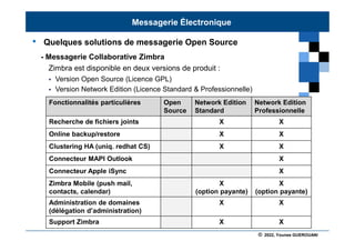 © 2022, Younes GUEROUANI
BIG SOFT
• Quelques solutions de messagerie Open Source
- Messagerie Collaborative Zimbra
Zimbra est disponible en deux versions de produit :
 Version Open Source (Licence GPL)
 Version Network Edition (Licence Standard & Professionnelle)
Messagerie Électronique
Fonctionnalités particulières Open
Source
Network Edition
Standard
Network Edition
Professionnelle
Recherche de fichiers joints X X
Online backup/restore X X
Clustering HA (uniq. redhat CS) X X
Connecteur MAPI Outlook X
Connecteur Apple iSync X
Zimbra Mobile (push mail,
contacts, calendar)
X
(option payante)
X
(option payante)
Administration de domaines
(délégation d’administration)
X X
Support Zimbra X X
 