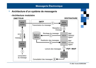 © 2022, Younes GUEROUANI
BIG SOFT
• Architecture d’un système de messagerie
- Architecture modulaire
Messagerie Électronique
 