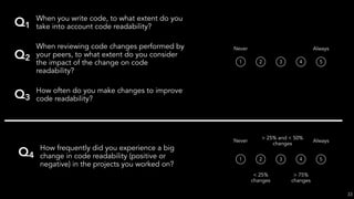 When you write code, to what extent do you
take into account code readability?
Q1
When reviewing code changes performed by
your peers, to what extent do you consider
the impact of the change on code
readability?
Q2
Q3
How often do you make changes to improve
code readability?
How frequently did you experience a big
change in code readability (positive or
negative) in the projects you worked on?
Q4
1
Never Always
2 3 4 5
1
Never Always
2 3 4 5
< 25%
changes
> 25% and < 50%
changes
> 75%
changes
33
 