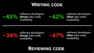 ~45%
software developers
always take code
readability
~42%
software developers
often take code
readability
WRITING CODE
REVIEWING CODE
~34%
software developers
always take code
readability
~47%
software developers
often take code
readability
35
 