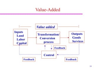 14
Value-Added
Inputs
Land
Labor
Capital
Transformation/
Conversion
process
Outputs
Goods
Services
Control
Feedback
Feedback
Feedback
Value added
 