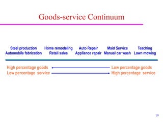 19
Steel production
Automobile fabrication
Home remodeling
Retail sales
Auto Repair
Appliance repair
Maid Service
Manual car wash
Teaching
Lawn mowing
High percentage goods
Low percentage service
Goods-service Continuum
Low percentage goods
High percentage service
 