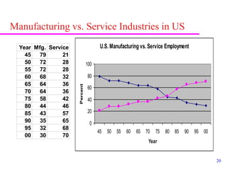 20
U.S. Manufacturing vs. Service Employment
0
20
40
60
80
100
45 50 55 60 65 70 75 80 85 90 95 00
Year
Percent
Year Mfg. Service
45 79 21
50 72 28
55 72 28
60 68 32
65 64 36
70 64 36
75 58 42
80 44 46
85 43 57
90 35 65
95 32 68
00 30 70
Manufacturing vs. Service Industries in US
 