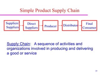 35
Suppliers’
Suppliers
Direct
Suppliers Producer Distributor Final
Consumer
Simple Product Supply Chain
Supply Chain: A sequence of activities and
organizations involved in producing and delivering
a good or service
 