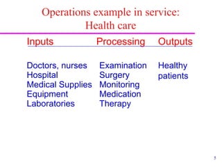 5
Operations example in service:
Health care
Inputs Processing Outputs
Doctors, nurses Examination Healthy
patients
Hospital Surgery
Medical Supplies Monitoring
Equipment Medication
Laboratories Therapy
 