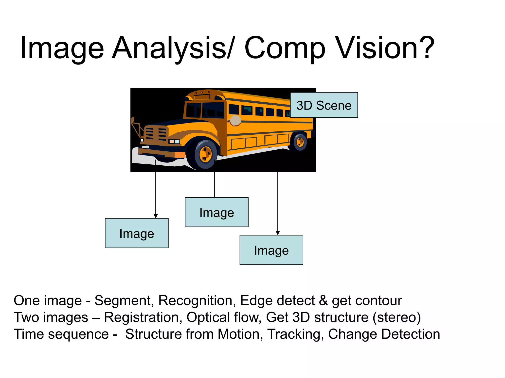 Image Analysis/ Comp Vision?
Image
Image
Image
3D Scene
One image - Segment, Recognition, Edge detect & get contour
Two images – Registration, Optical flow, Get 3D structure (stereo)
Time sequence - Structure from Motion, Tracking, Change Detection
 