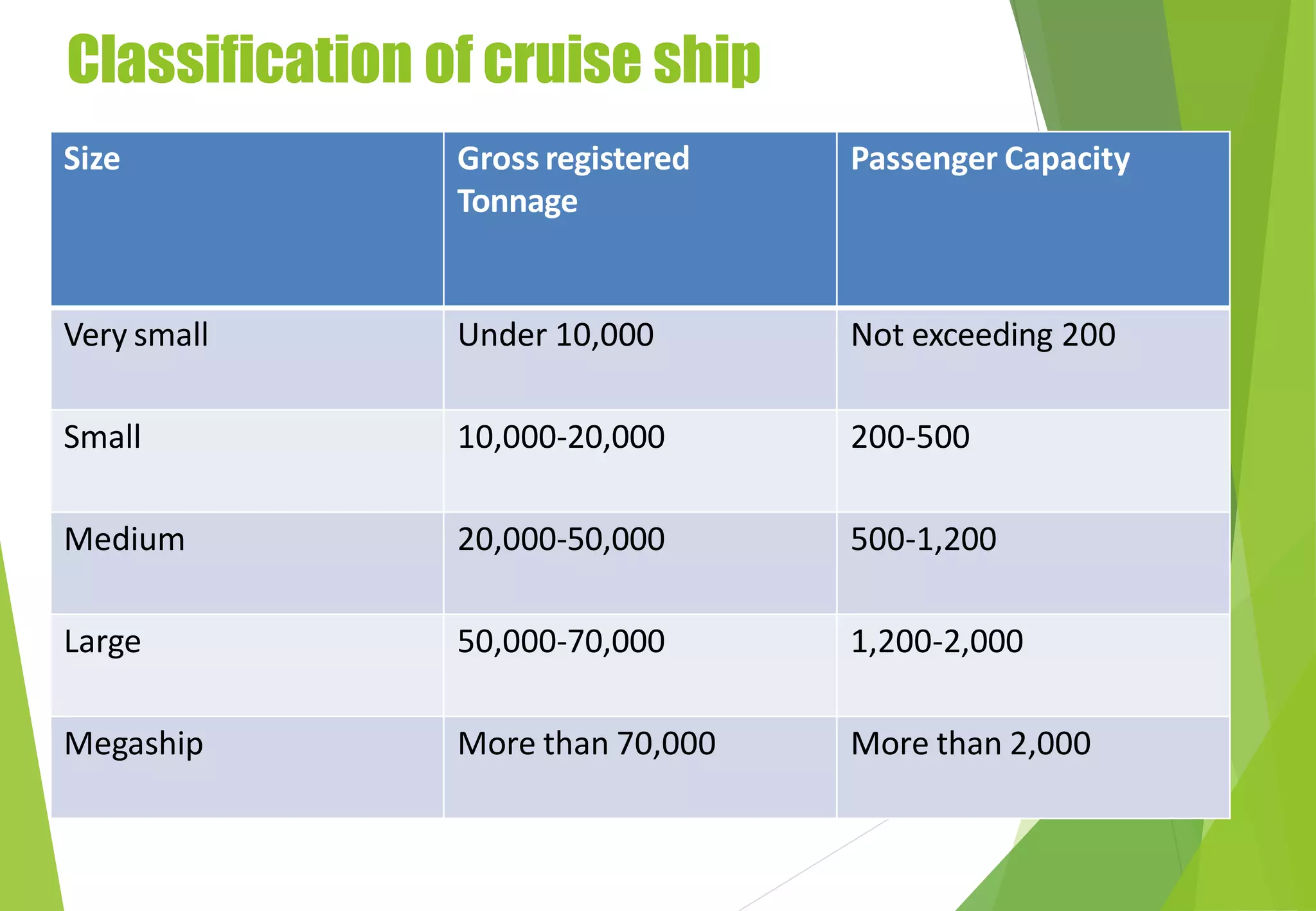 Classification of cruise ship
Size Gross registered
Tonnage
Passenger Capacity
Very small Under 10,000 Not exceeding 200
Small 10,000-20,000 200-500
Medium 20,000-50,000 500-1,200
Large 50,000-70,000 1,200-2,000
Megaship More than 70,000 More than 2,000
 