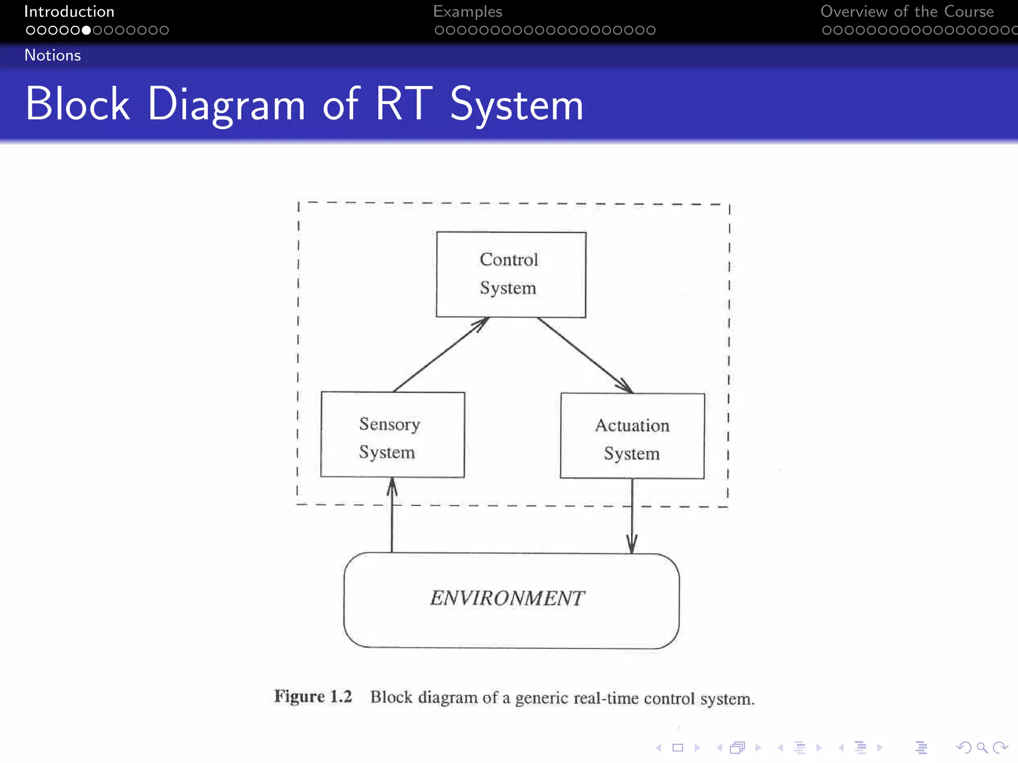 Introduction Examples Overview of the Course
Notions
Block Diagram of RT System
 