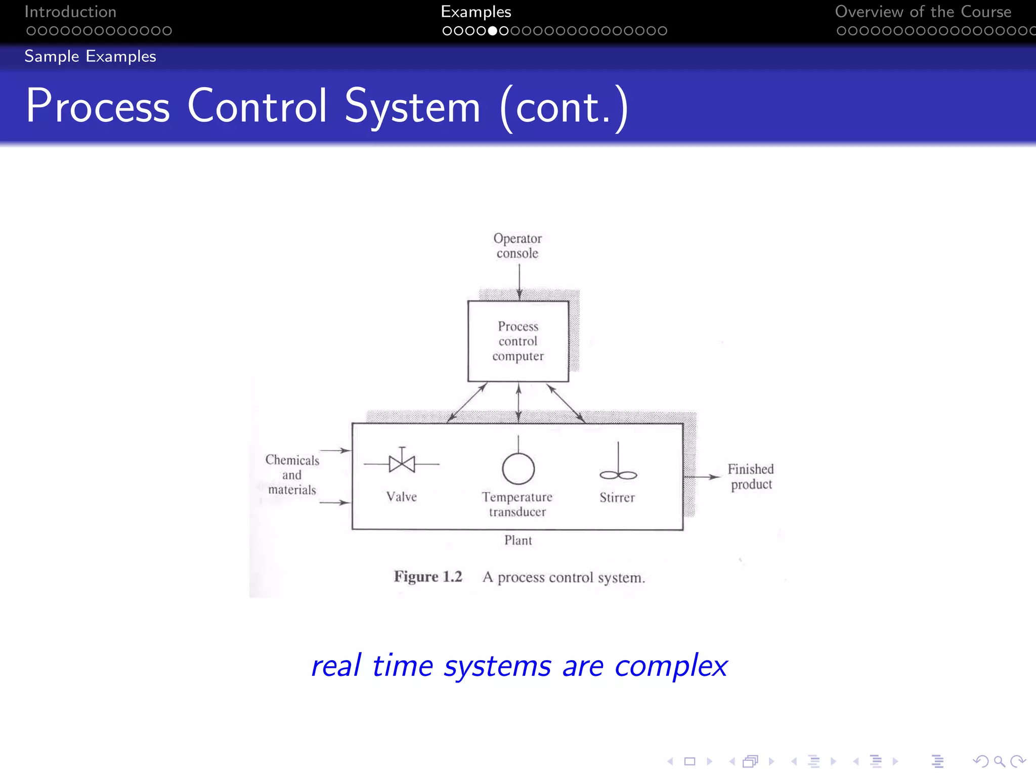 Introduction Examples Overview of the Course
Sample Examples
Process Control System (cont.)
real time systems are complex
 
