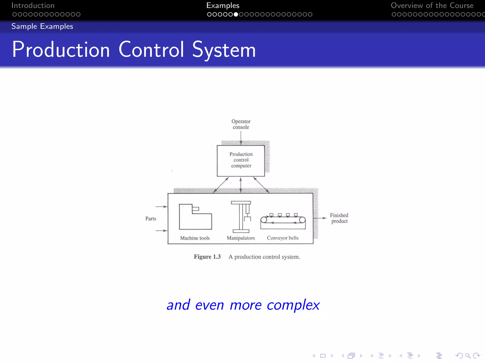 Introduction Examples Overview of the Course
Sample Examples
Production Control System
and even more complex
 