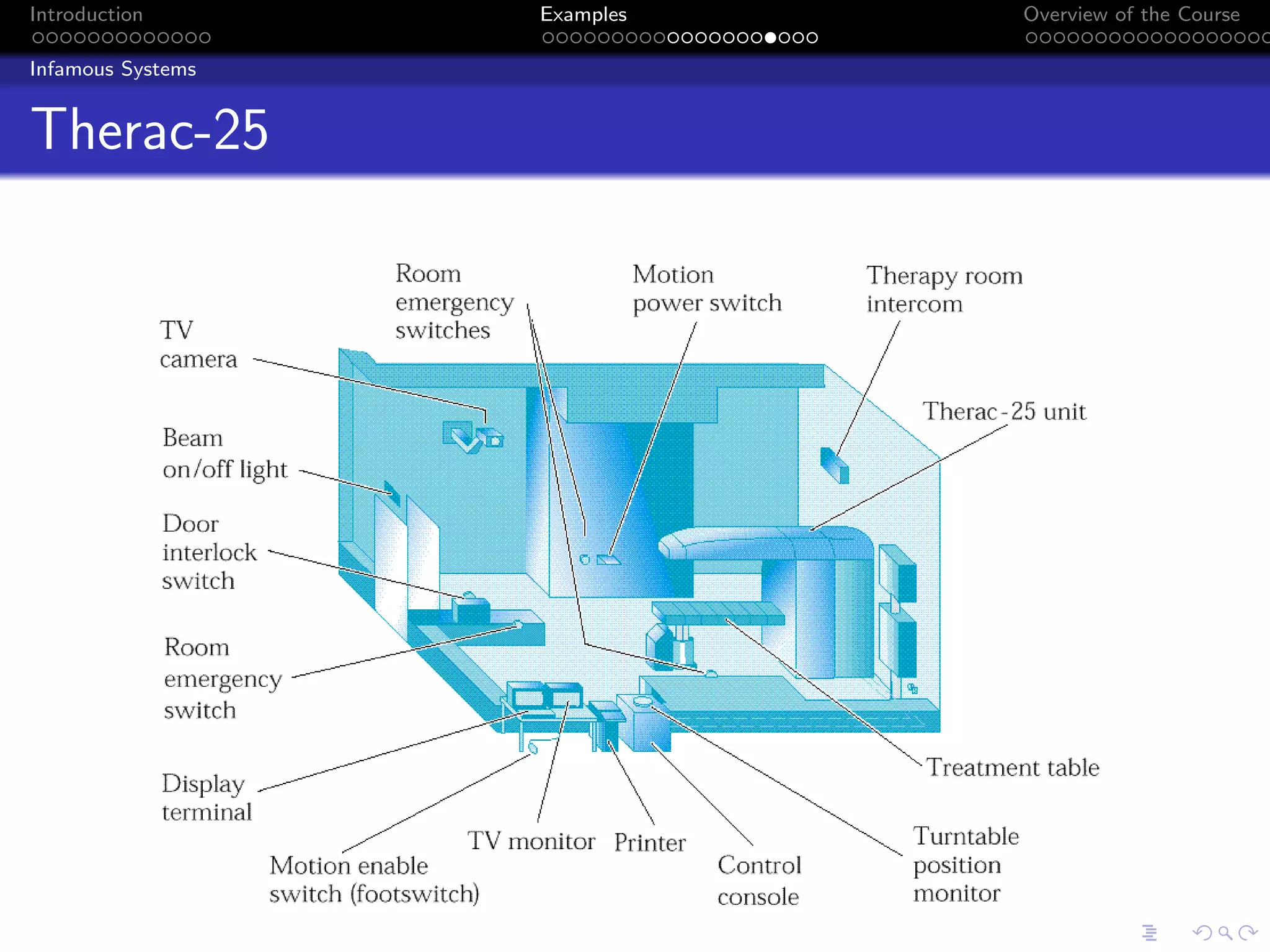 Introduction Examples Overview of the Course
Infamous Systems
Therac-25
 
