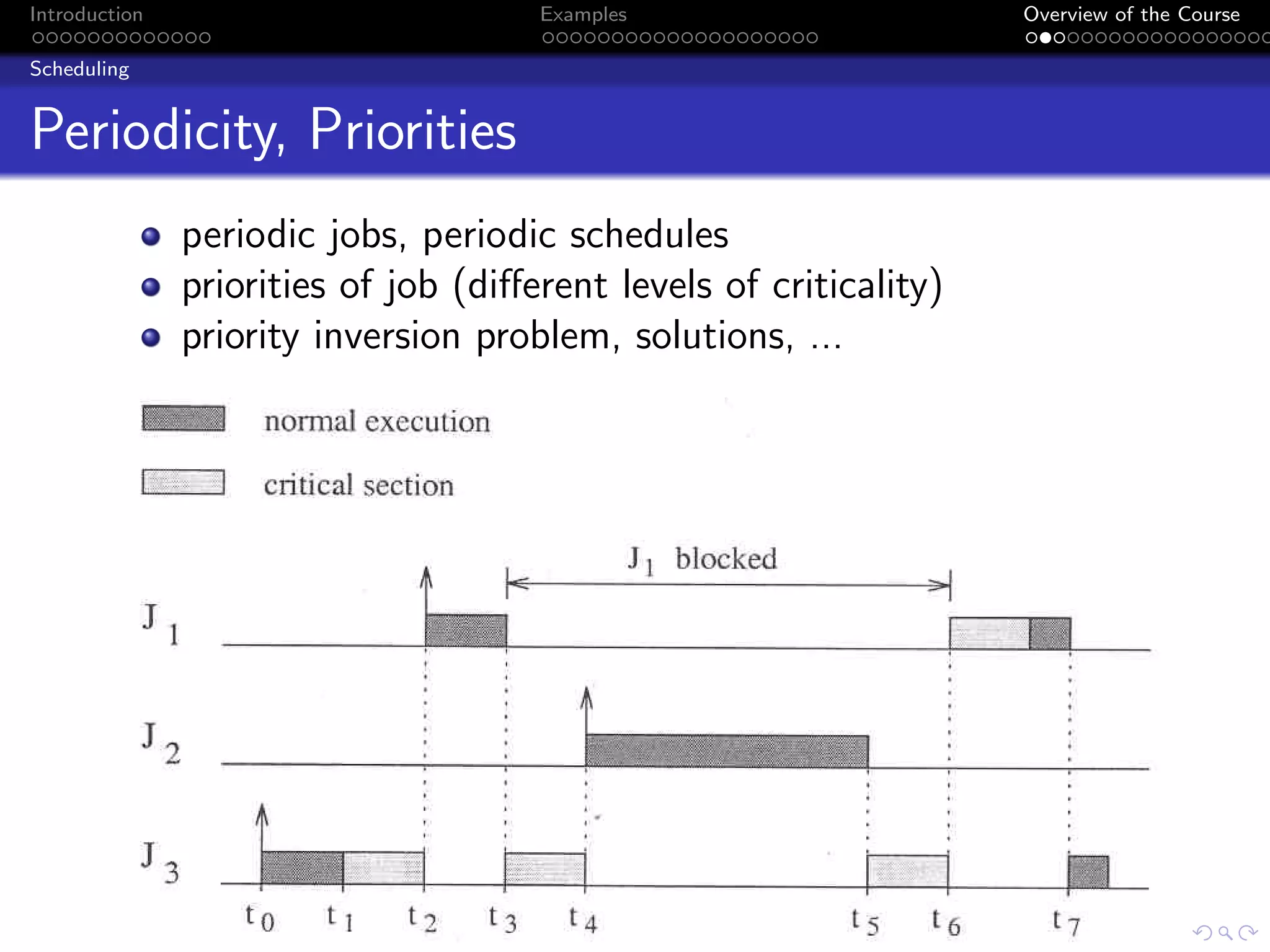 Introduction Examples Overview of the Course
Scheduling
Periodicity, Priorities
periodic jobs, periodic schedules
priorities of job (different levels of criticality)
priority inversion problem, solutions, ...
 