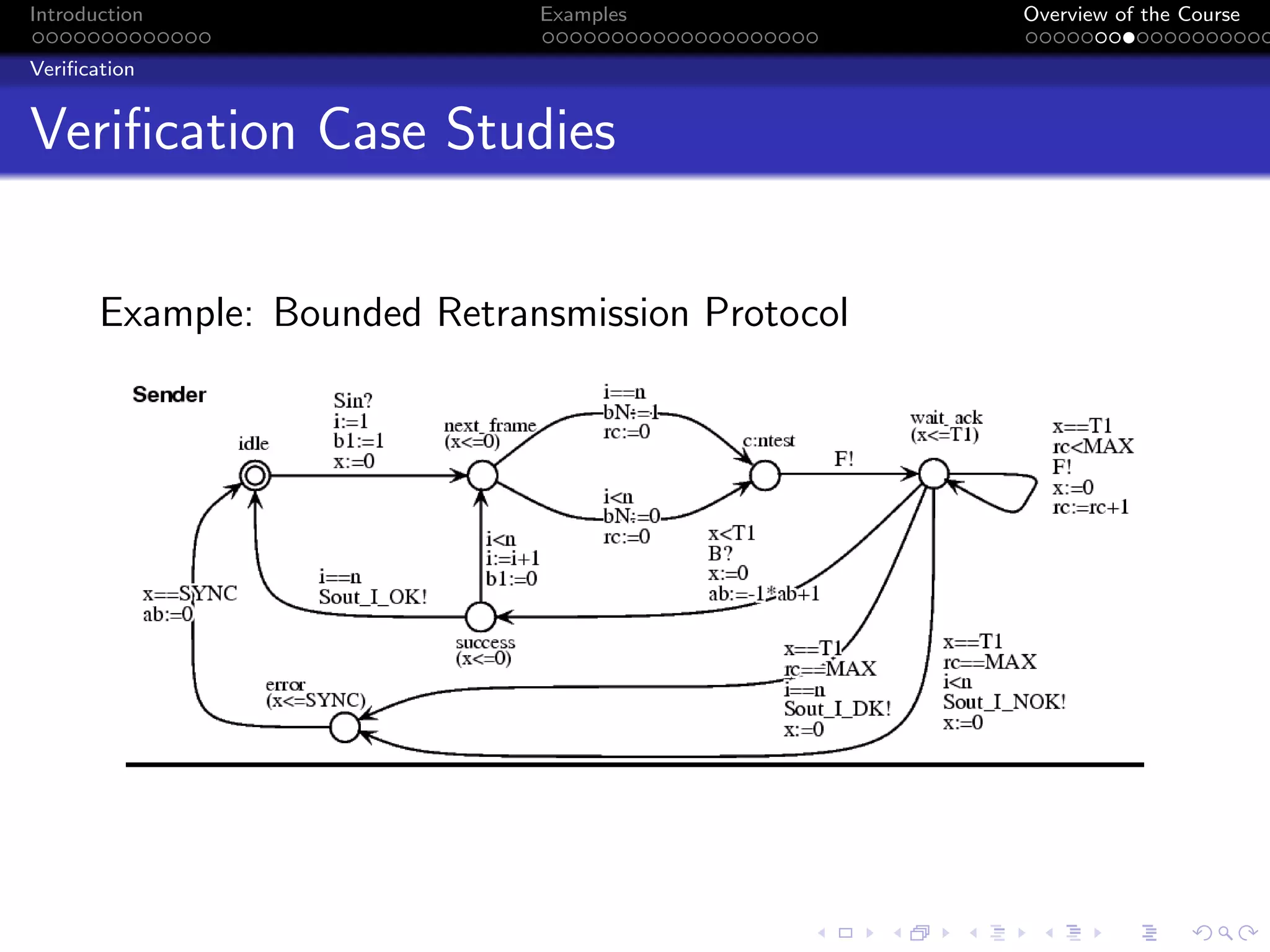 Introduction Examples Overview of the Course
Verification
Verification Case Studies
Example: Bounded Retransmission Protocol
 
