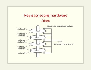 Revisão sobre hardware
Disco
Surface 2
Surface 1
Surface 0
Read/write head (1 per surface)
Direction of arm motion
Surface 3
Surface 5
Surface 4
Surface 7
Surface 6
 