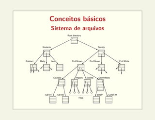 Conceitos básicos
Sistema de arquivos
Root directory
Students Faculty
Leo Prof.Brown
Files
Courses
CS101 CS105
Papers Grants
SOSP COST-11
Committees
Prof.Green Prof.White
Matty
Robbert
 