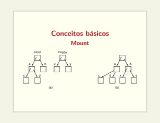 Conceitos básicos
Mount
Root Floppy
a b
c d c d
a b
x y
x y
(a) (b)
 