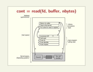 cont = read(fd, buffer, nbytes)
Return to caller
4
10
6
0
9
7 8
3
2
1
11
Dispatch
Sys call
handler
Address
0xFFFFFFFF
User space
Kernel space
(Operating system)
Library
procedure
read
User program
calling read
Trap to the kernel
Put code for read in register
Increment SP
Call read
Push fd
Push &buffer
Push nbytes
5
 