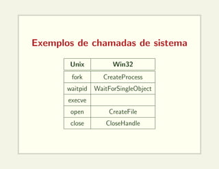 Exemplos de chamadas de sistema
Unix Win32
fork CreateProcess
waitpid WaitForSingleObject
execve
open CreateFile
close CloseHandle
 