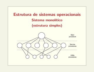 Estrutura de sistemas operacionais
Sistema monolı́tico
(estrutura simples)
Main
procedure
Service
procedures
Utility
procedures
 