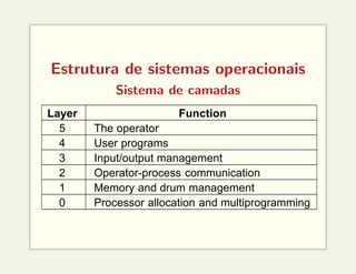 Estrutura de sistemas operacionais
Sistema de camadas
Layer Function
5 The operator
4 User programs
3 Input/output management
2 Operator-process communication
1 Memory and drum management
0 Processor allocation and multiprogramming
 