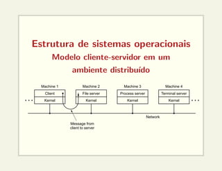 Estrutura de sistemas operacionais
Modelo cliente-servidor em um
ambiente distribuı́do
Machine 1 Machine 2 Machine 3 Machine 4
Client
Kernel
File server
Kernel
Process server
Kernel
Terminal server
Kernel
Message from
client to server
Network
 