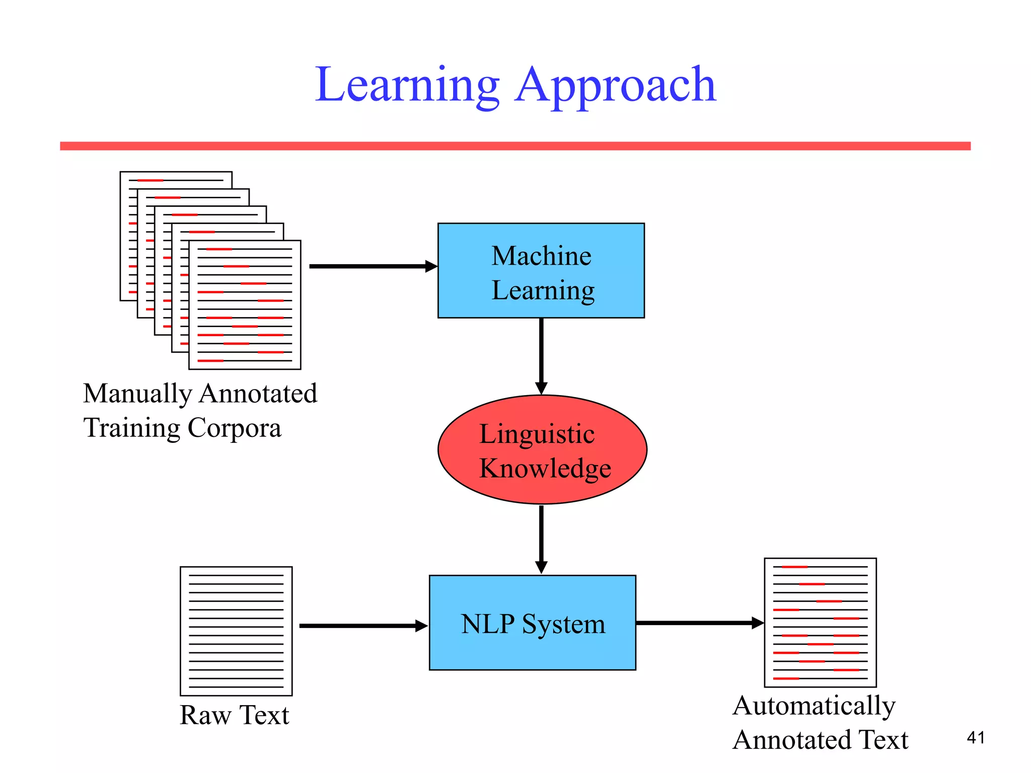 41
Learning Approach
Manually Annotated
Training Corpora
Machine
Learning
Linguistic
Knowledge
NLP System
Raw Text Automatically
Annotated Text
 