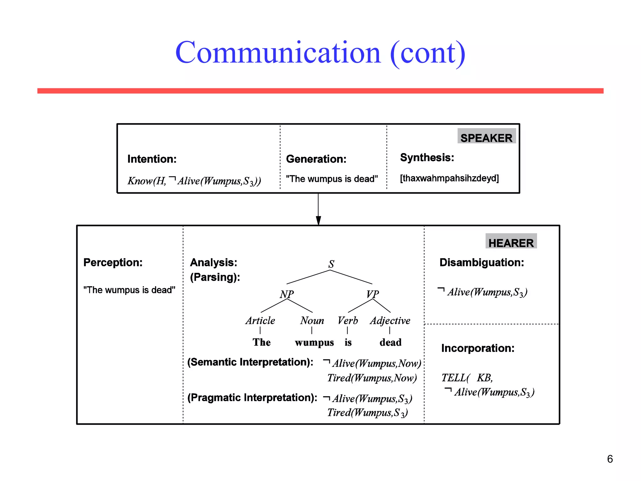 6
Communication (cont)
 