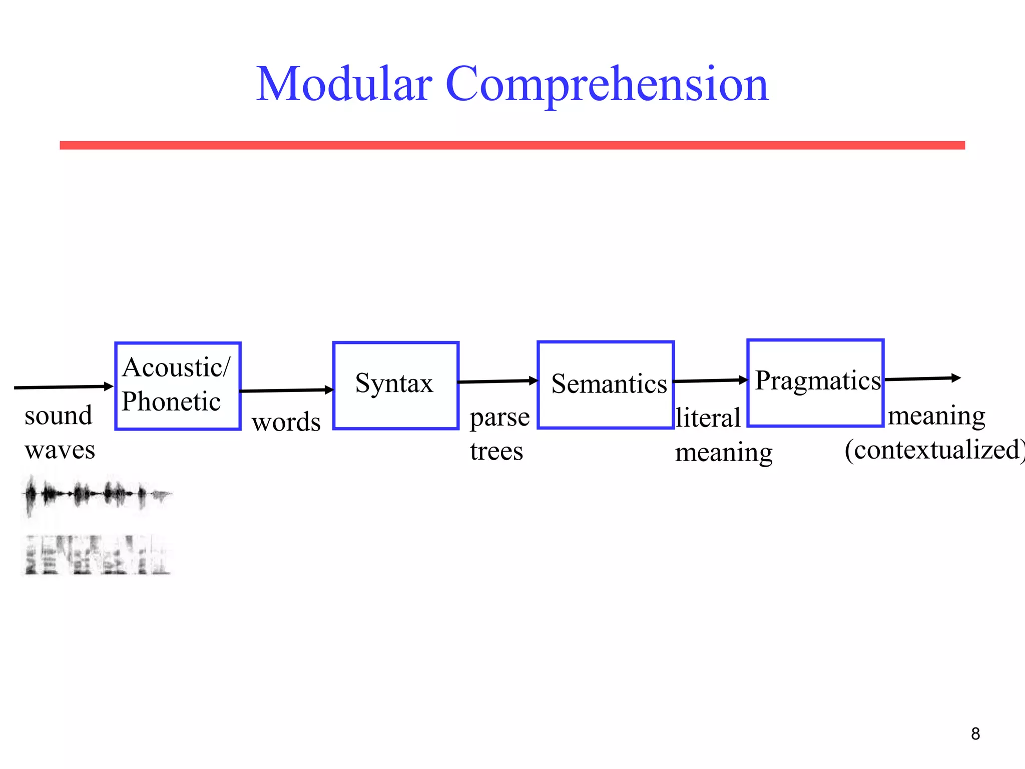 8
Modular Comprehension
Acoustic/
Phonetic
Syntax Semantics Pragmatics
words parse
trees
literal
meaning
meaning
(contextualized)
sound
waves
 