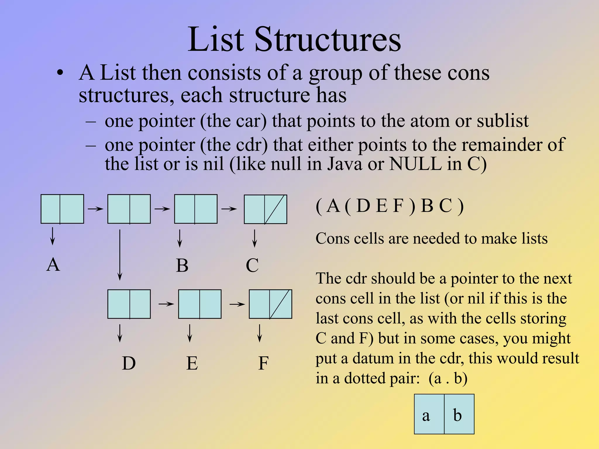 List Structures • A List then consists of a group of these cons structures, each structure has – one pointer (the car) that points to the atom or sublist – one pointer (the cdr) that either points to the remainder of the list or is nil (like null in Java or NULL in C) ( A ( D E F ) B C ) A B C D E F Cons cells are needed to make lists The cdr should be a pointer to the next cons cell in the list (or nil if this is the last cons cell, as with the cells storing C and F) but in some cases, you might put a datum in the cdr, this would result in a dotted pair: (a . b) a b 