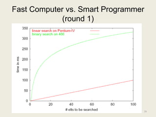 Fast Computer vs. Smart Programmer
(round 1)
39
 
