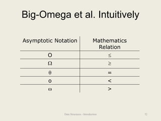 Big-Omega et al. Intuitively
Asymptotic Notation Mathematics
Relation
O 
 
 =
o <
 >
52
Data Structures - Introduction
 