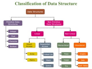 Classification of Data Structure
 