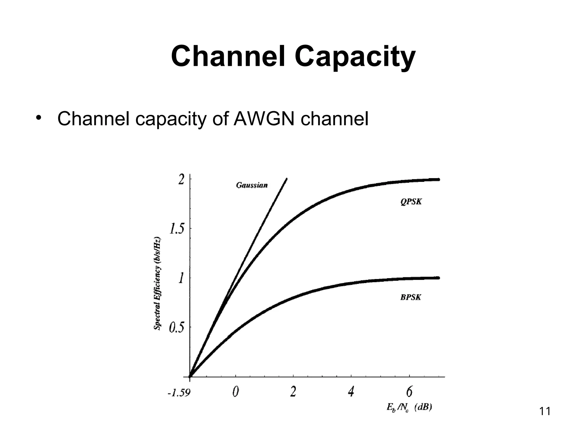 11
Channel Capacity
• Channel capacity of AWGN channel
 