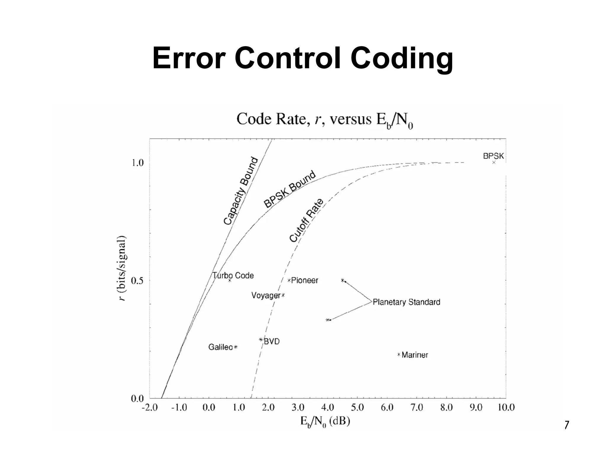 17
Error Control Coding
 