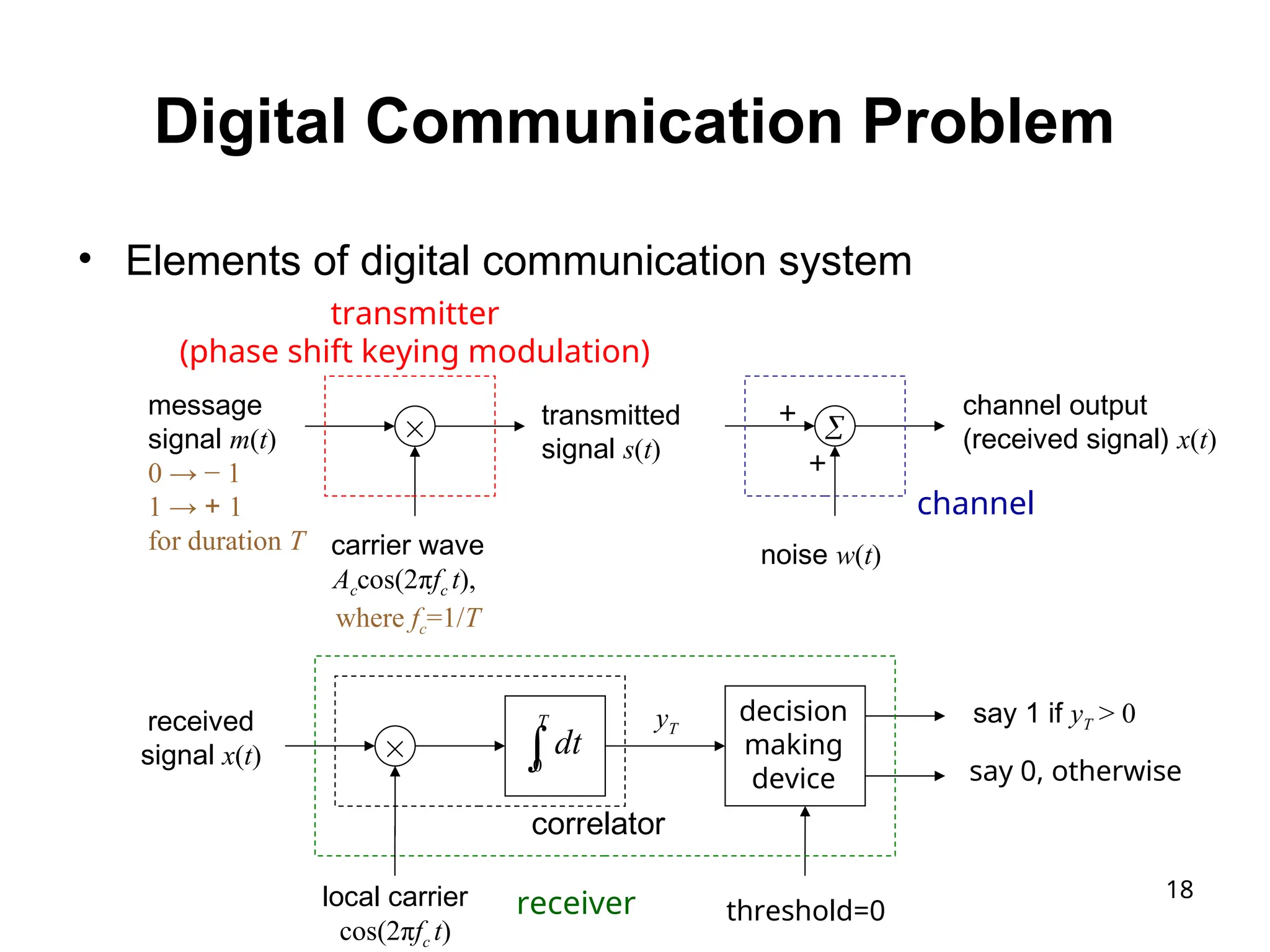 18
Digital Communication Problem
• Elements of digital communication system


message
signal m(t)
0 → − 1
1 → + 1
for duration T
transmitted
signal s(t)
carrier wave
Accos(2πfc t),
where fc=1/T
noise w(t)
channel output
(received signal) x(t)

+
+

T
dt
0
decision
making
device
say 1 if yT > 0
say 0, otherwise
threshold=0
local carrier
cos(2πfc t)
received
signal x(t)
transmitter
(phase shift keying modulation)
channel
receiver
yT
correlator
 