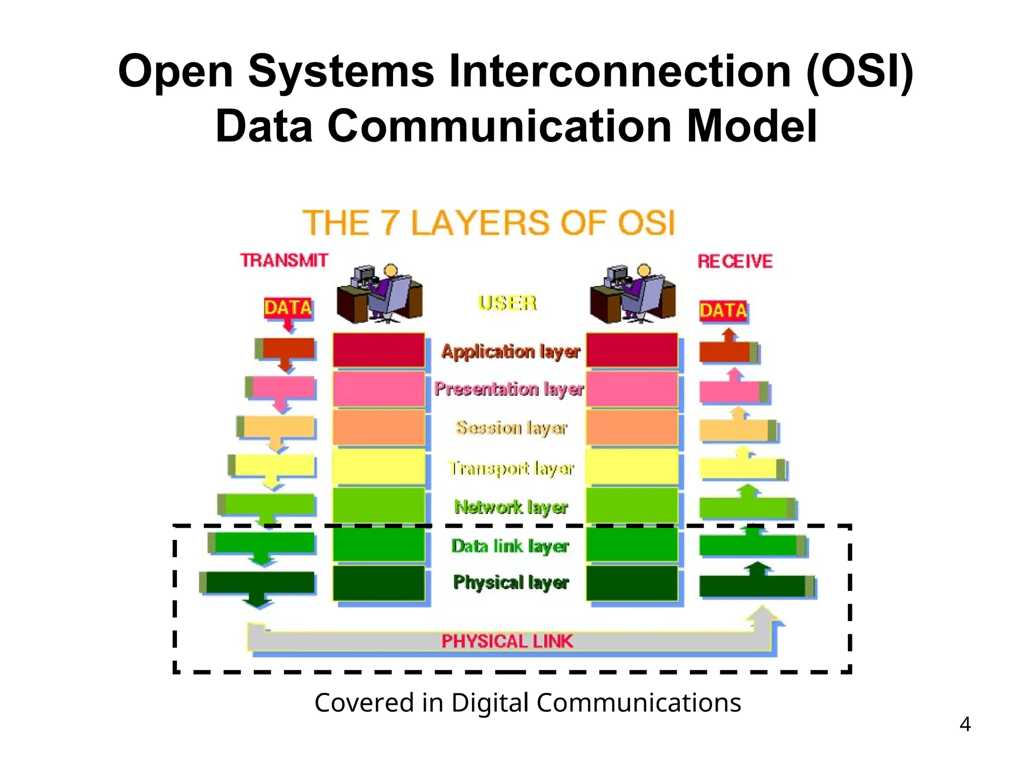 4
Open Systems Interconnection (OSI)
Data Communication Model
Covered in Digital Communications
 