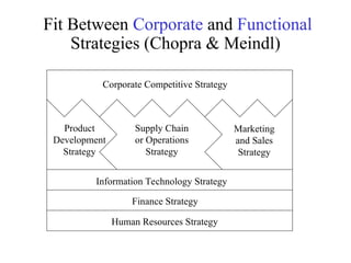 Fit Between Corporate and Functional
Strategies (Chopra & Meindl)
Corporate Competitive Strategy
Supply Chain
or Operations
Strategy
Product
Development
Strategy
Marketing
and Sales
Strategy
Information Technology Strategy
Finance Strategy
Human Resources Strategy
 