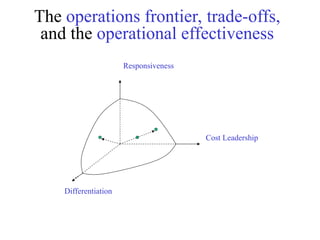 The operations frontier, trade-offs,
and the operational effectiveness
Differentiation
Cost Leadership
Responsiveness
 